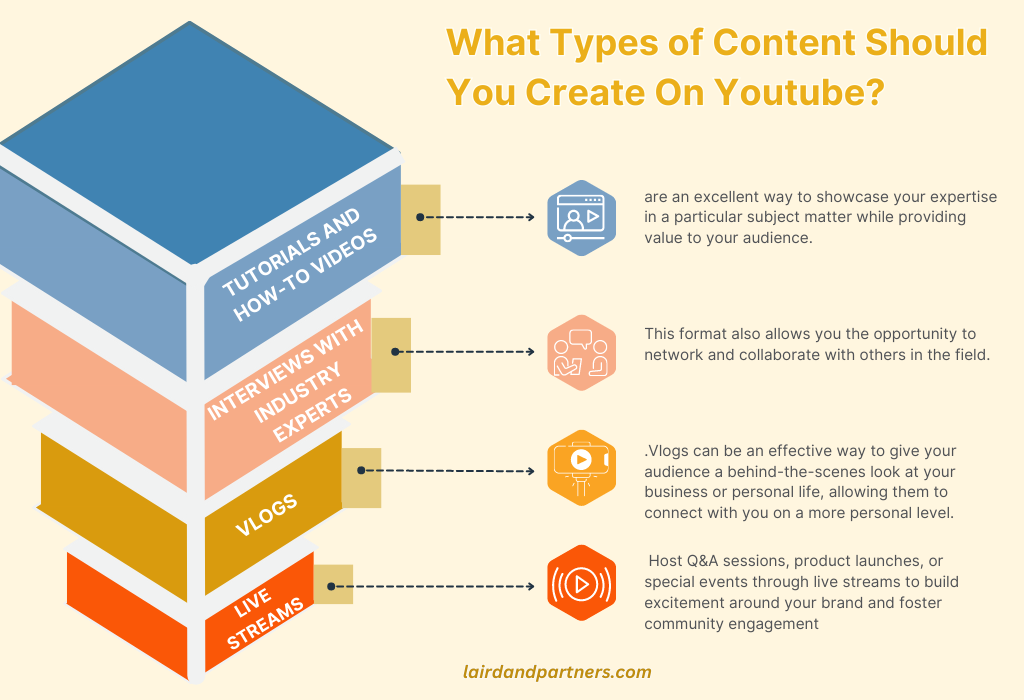 Types of Content Create On Youtube